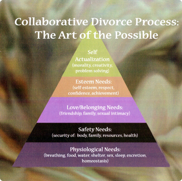 Maslow's Hierarchy of Needs - DivorcePeaceNegotiators.com